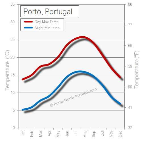 Porto Portugal weather temperature hot cold