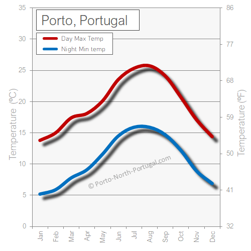 Porto, Portugal; a tourism and holiday guide for 2024