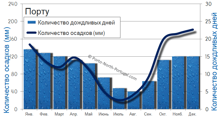 Среднее количество осадков и количество дождливых дней/месяц в Порту