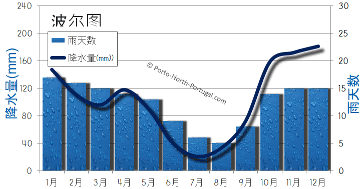 波尔图的平均降雨量和每月的雨天数