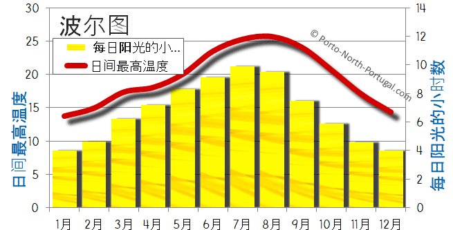 波尔图日照平均小时数