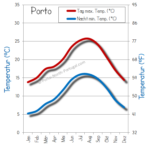 Die Durchschnittstemperatur in Porto