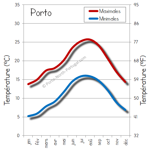 La température moyenne de Porto