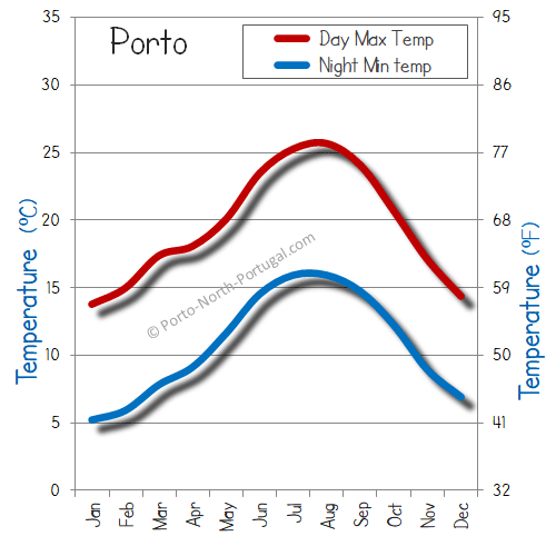 average temperature of Porto