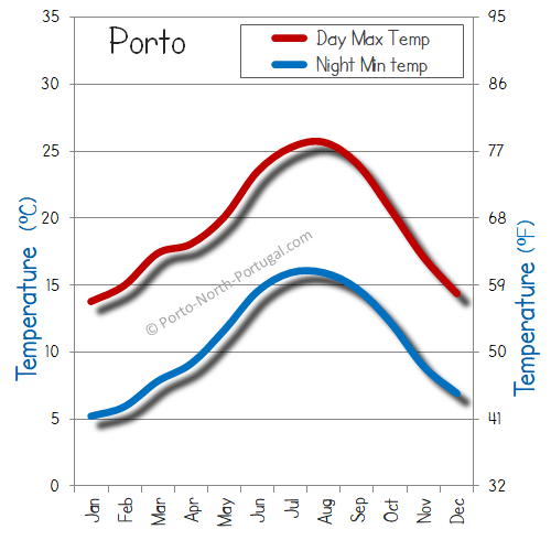 PORTO CITY GUIDE - Wrong Weather