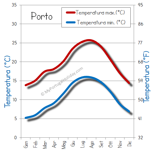 La temperatura media a Porto