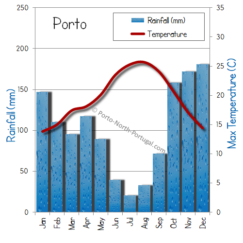 Porto average weather rain