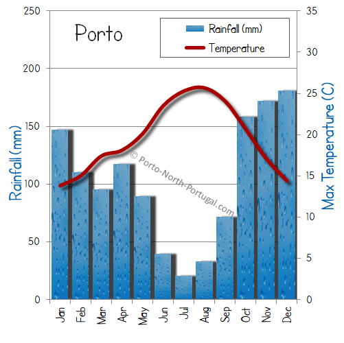 Weather In Porto Portugal In November 2024 Maddy Cathrine