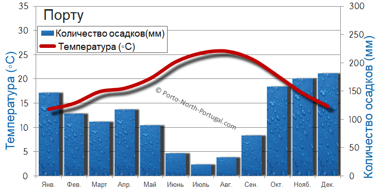 Средняя погода в Порту
