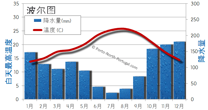 波尔图的平均气温