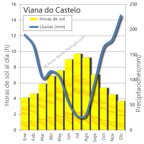 El clima en Viana do Castelo