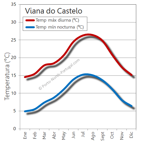 El clima en Viana do Castelo