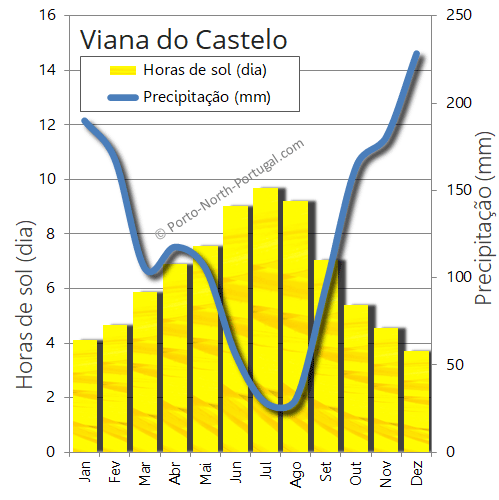 Viana do Castelo sol chuva precipitação